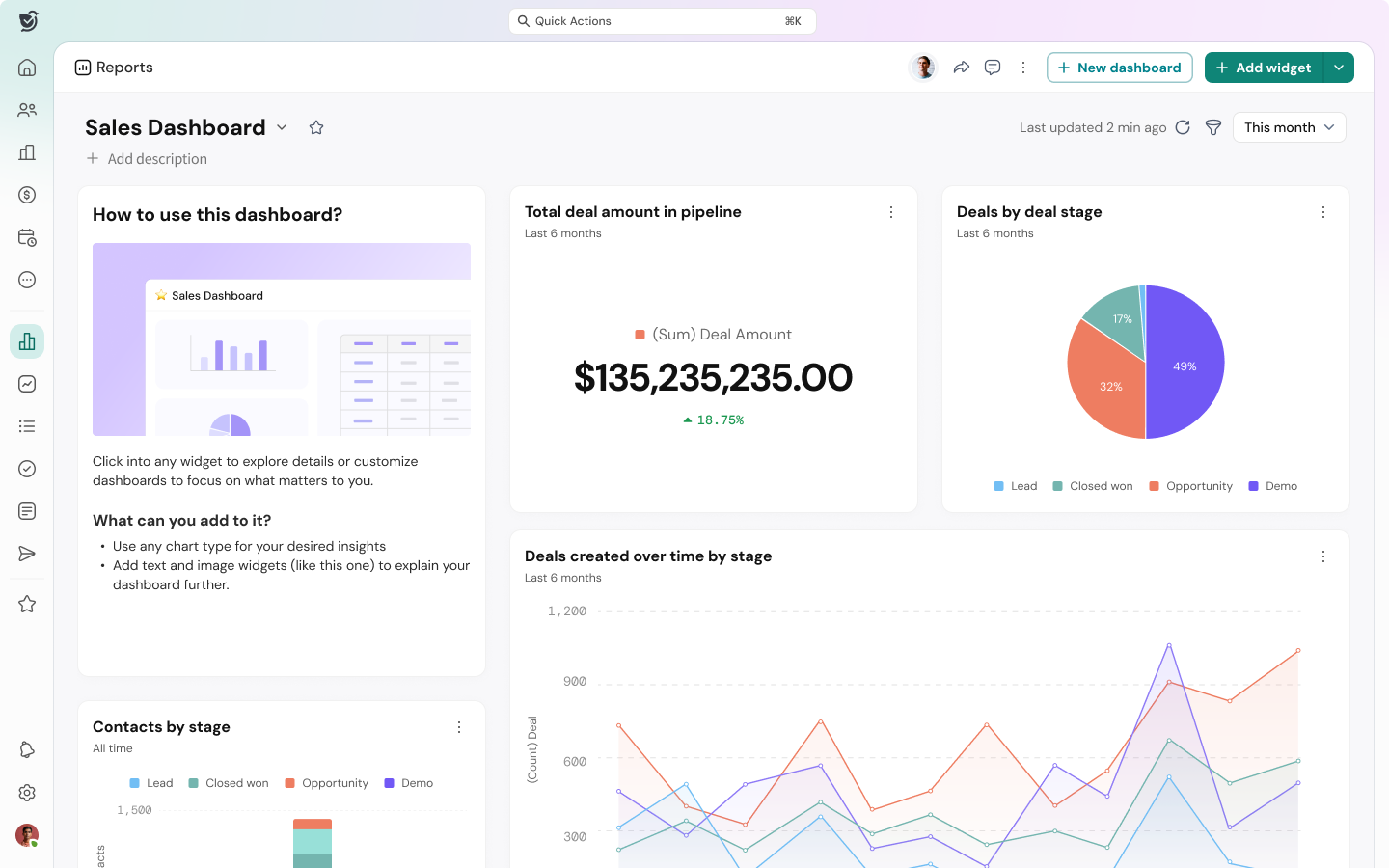 CRM sales dashboard displaying key reports, including total deal value in the pipeline, deals by stage shown in a pie chart, contacts by stage, and deal trends over time with interactive charts and widgets.